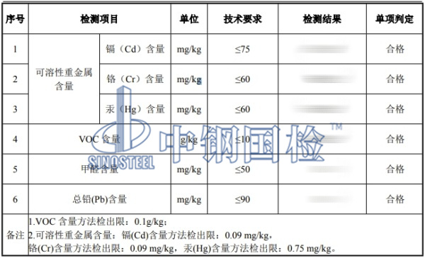 膩子粉有害物質檢測結果